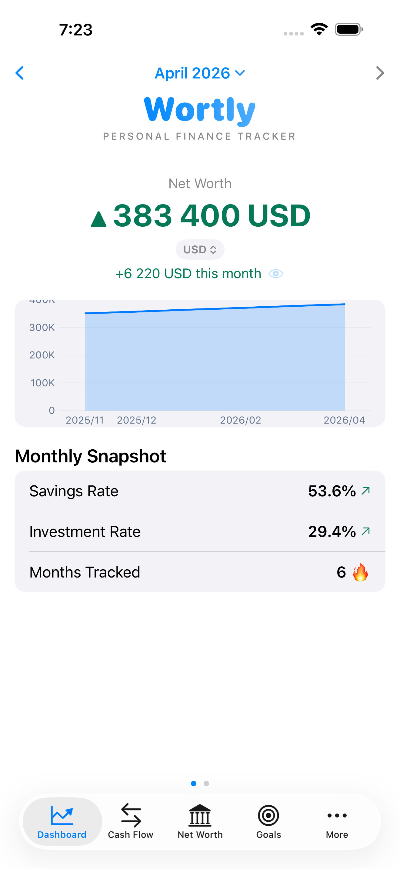 Wortly — Dashboard showing net worth, savings rate, and investment rate